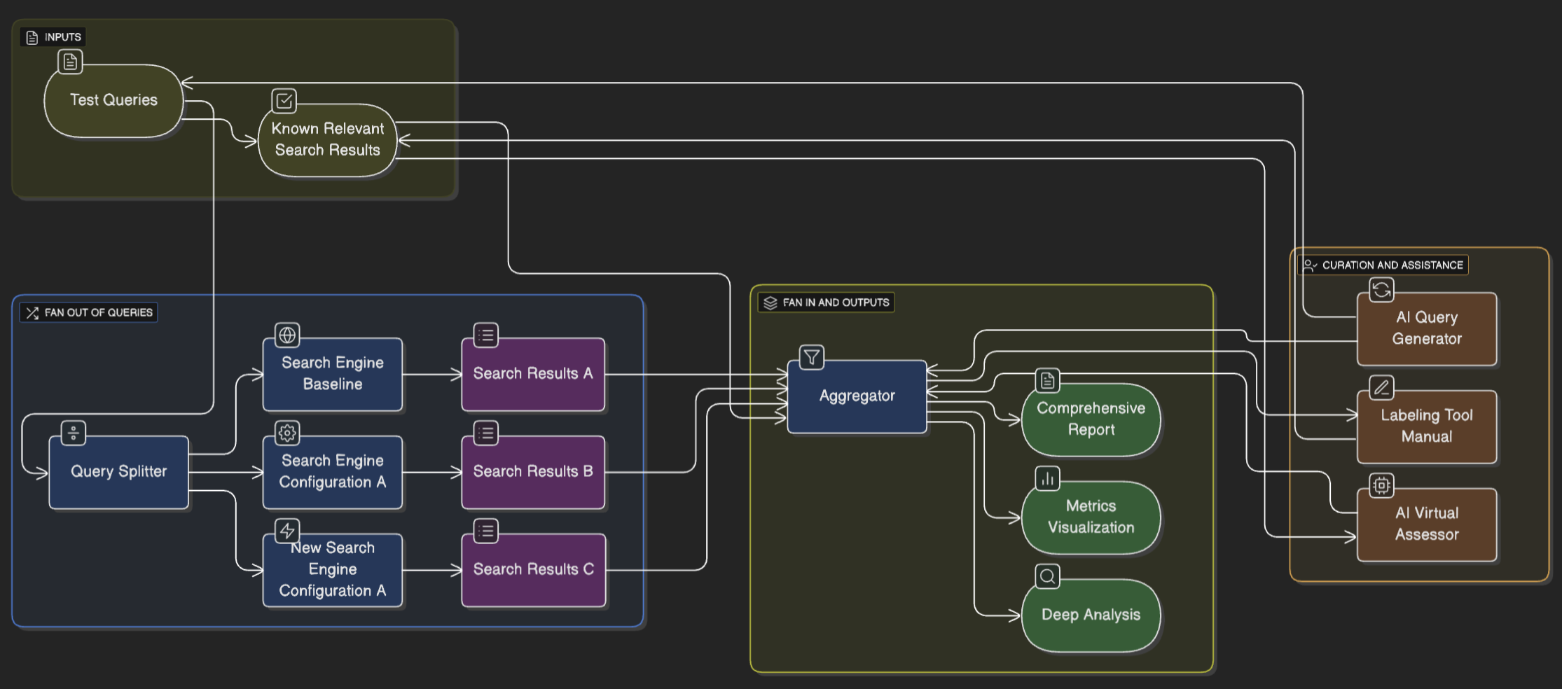 A detailed flowchart of the TestMySearch platform architecture.