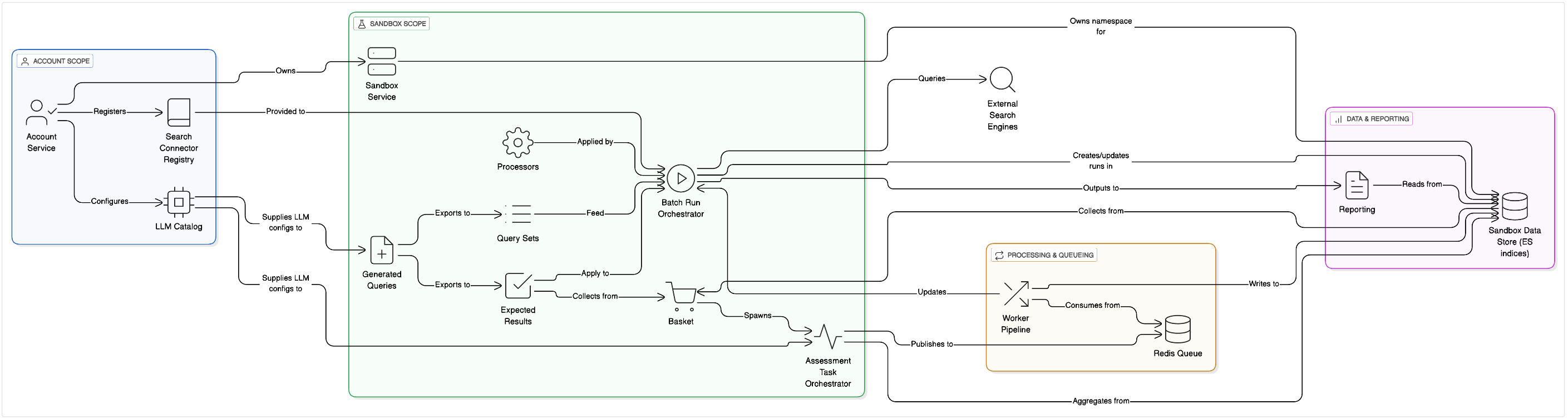 A highly detailed system architecture diagram for the TestMySearch platform.